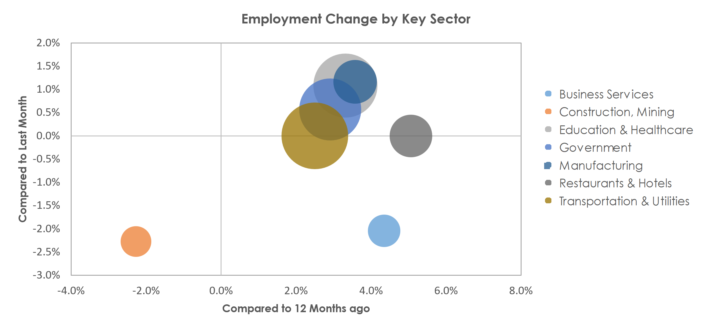 Yakima, WA Unemployment by Industry September 2022