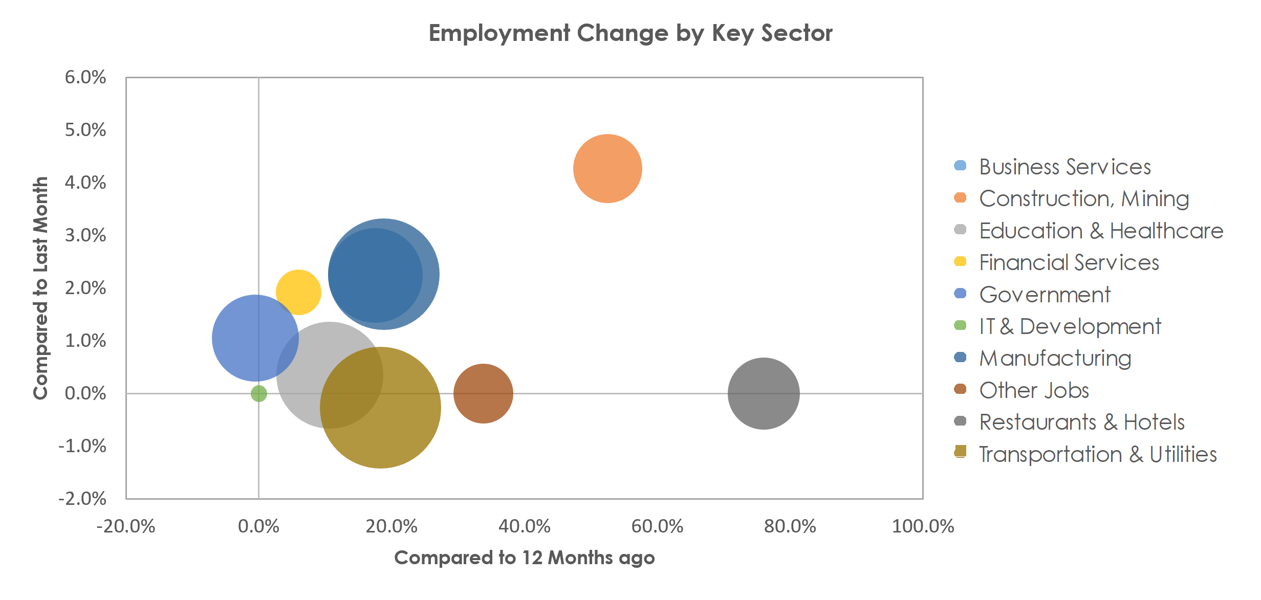 York-Hanover, PA Unemployment by Industry April 2021