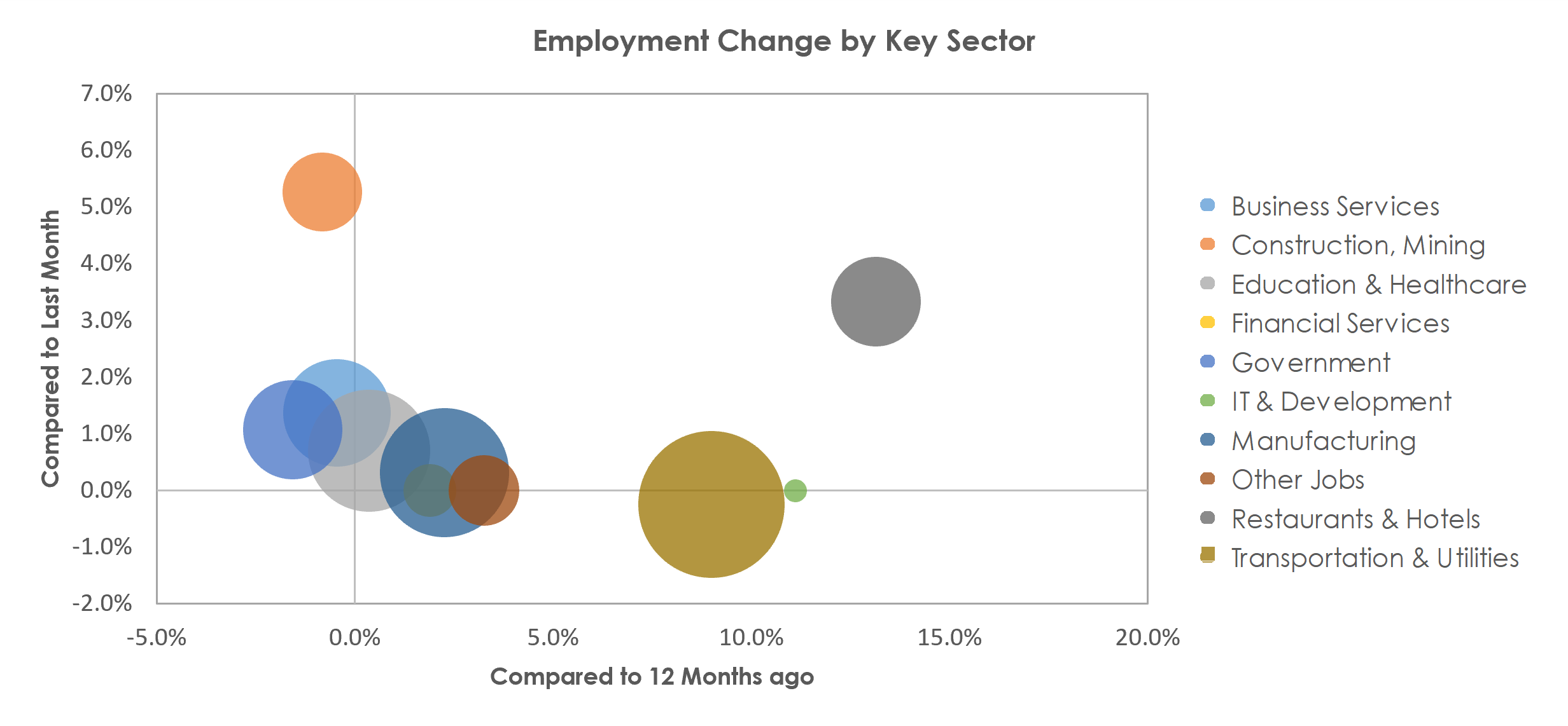 York-Hanover, PA Unemployment by Industry April 2022