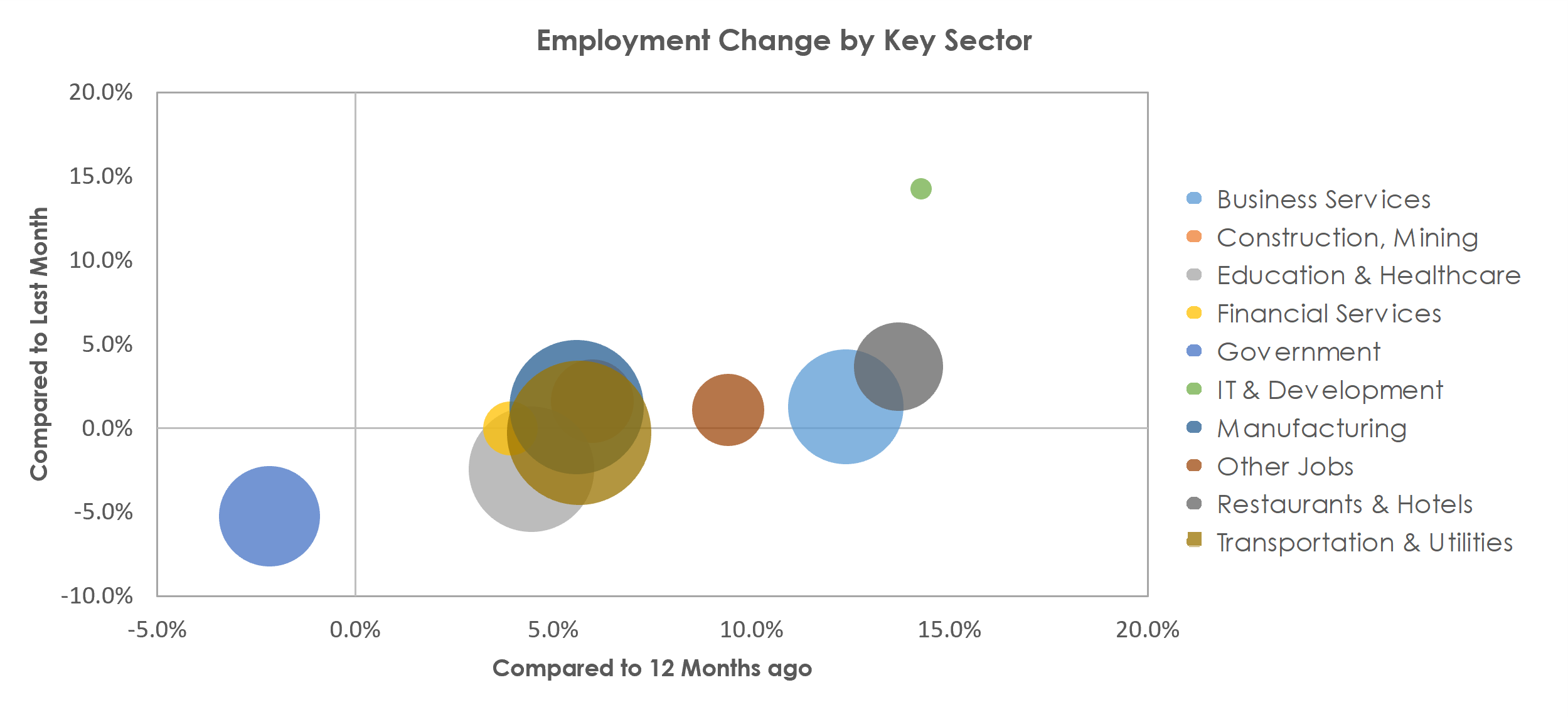 York-Hanover, PA Unemployment by Industry June 2021