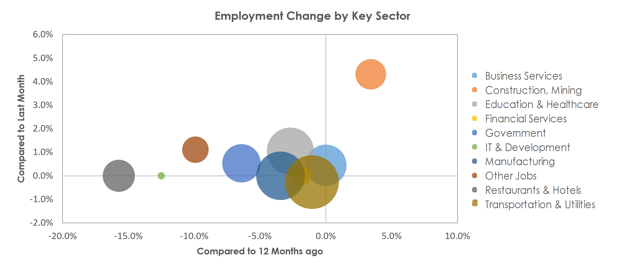 York-Hanover, PA Unemployment by Industry March 2021