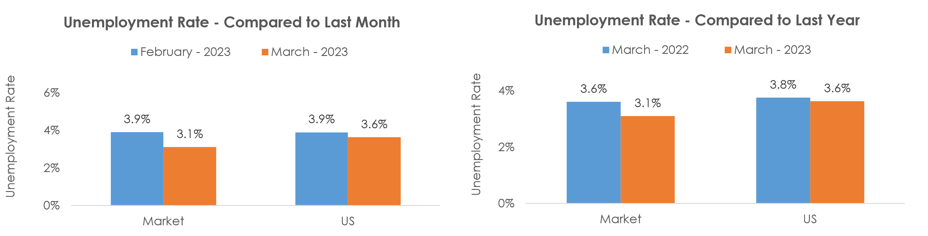 York-Hanover, PA Unemployment March 2023