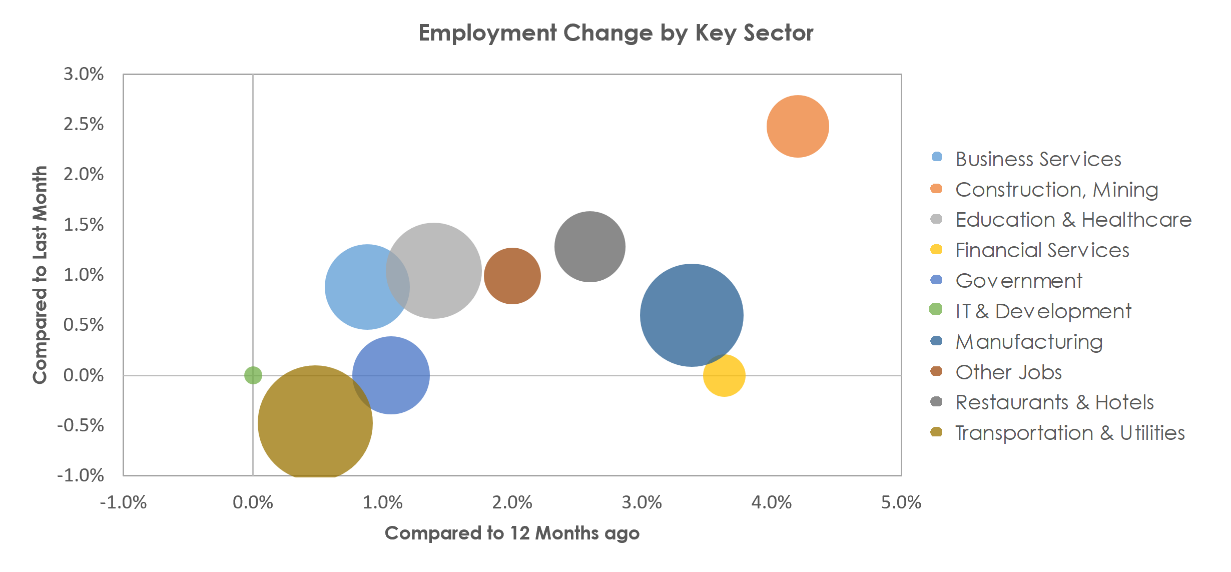 York-Hanover, PA Unemployment by Industry March 2023