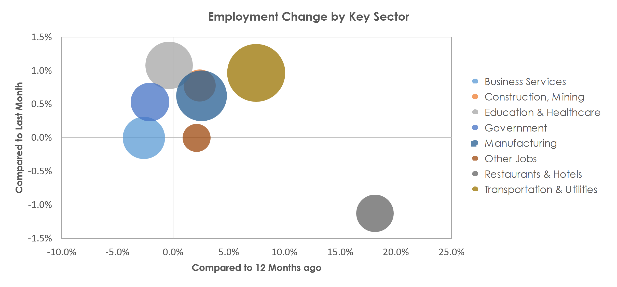 York-Hanover, PA Unemployment by Industry October 2022