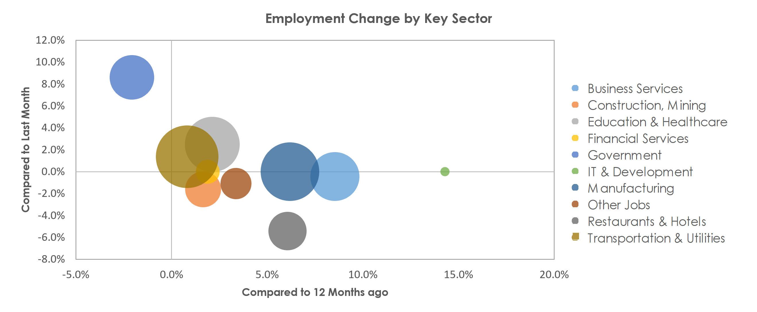 York-Hanover, PA Unemployment by Industry September 2021