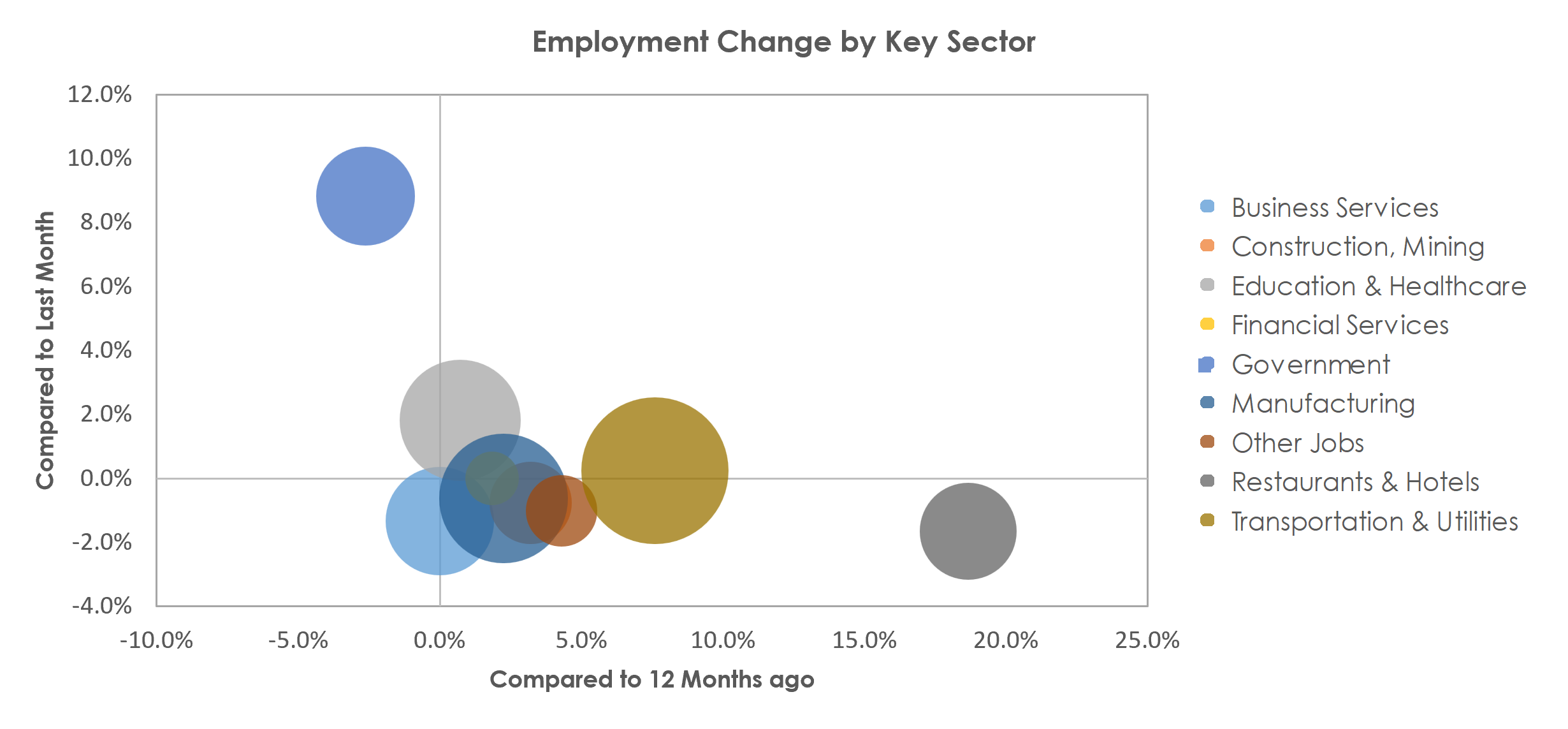 York-Hanover, PA Unemployment by Industry September 2022
