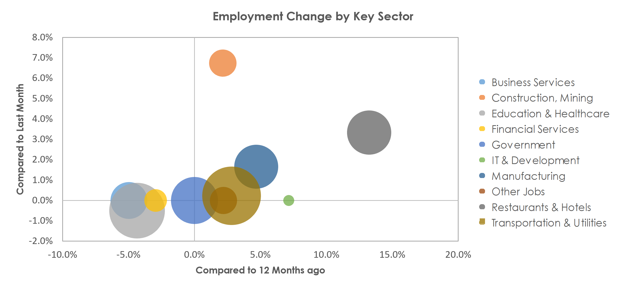 Youngstown-Warren-Boardman, OH-PA Unemployment by Industry April 2022