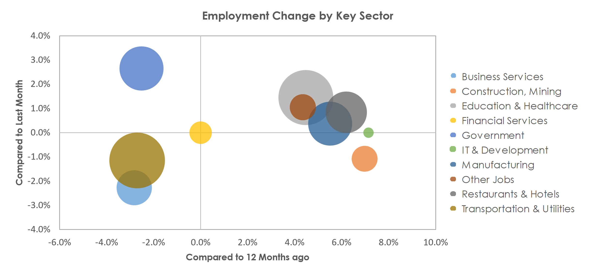 Youngstown-Warren-Boardman, OH-PA Unemployment by Industry February 2023