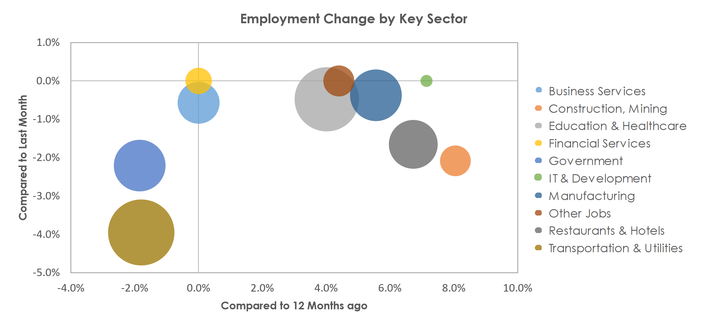 Youngstown-Warren-Boardman, OH-PA Unemployment by Industry January 2023