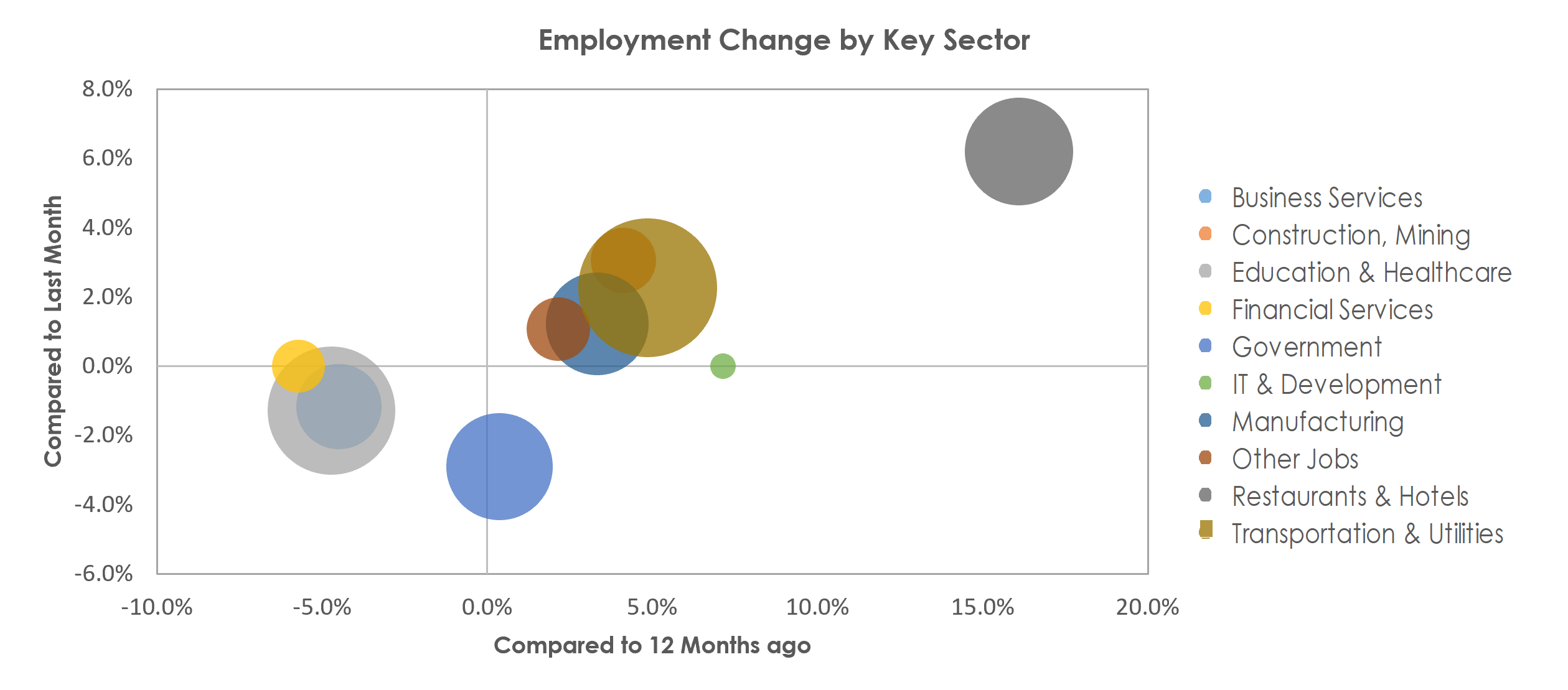 Youngstown-Warren-Boardman, OH-PA Unemployment by Industry June 2022