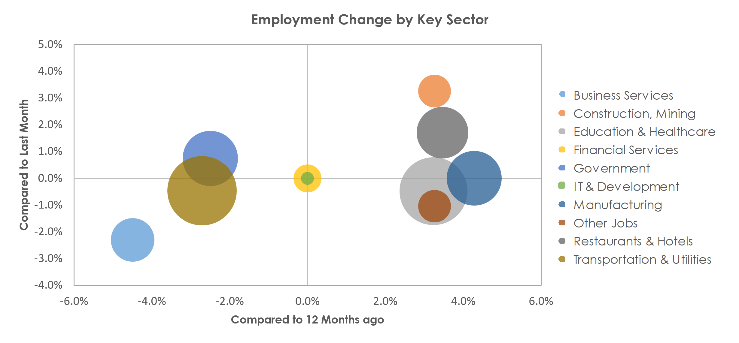 Youngstown-Warren-Boardman, OH-PA Unemployment by Industry March 2023