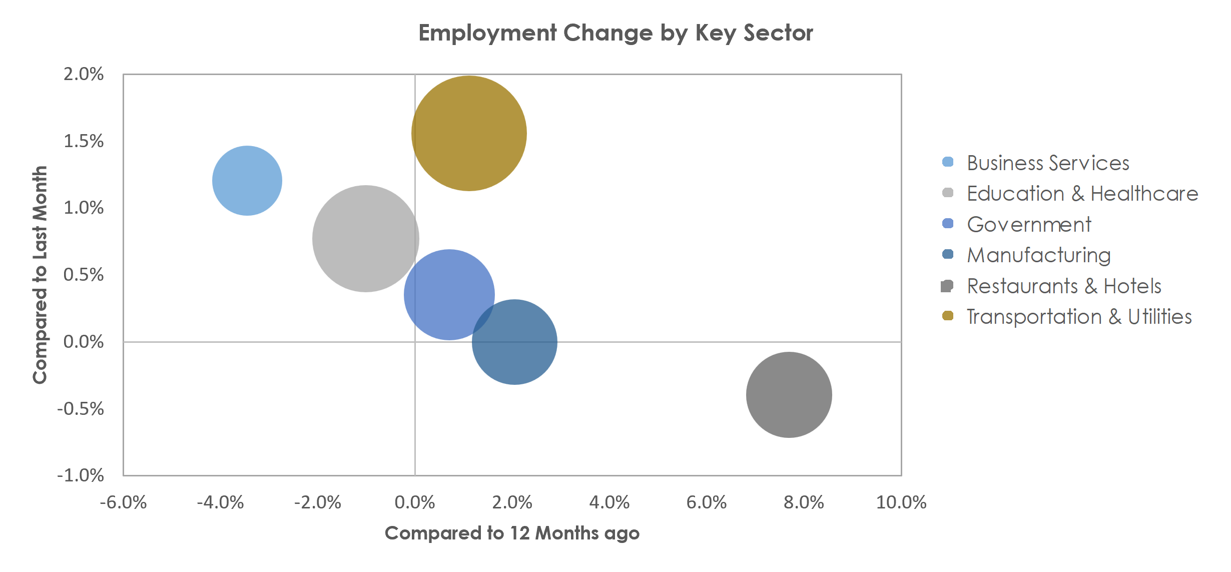 Youngstown-Warren-Boardman, OH-PA Unemployment by Industry November 2022