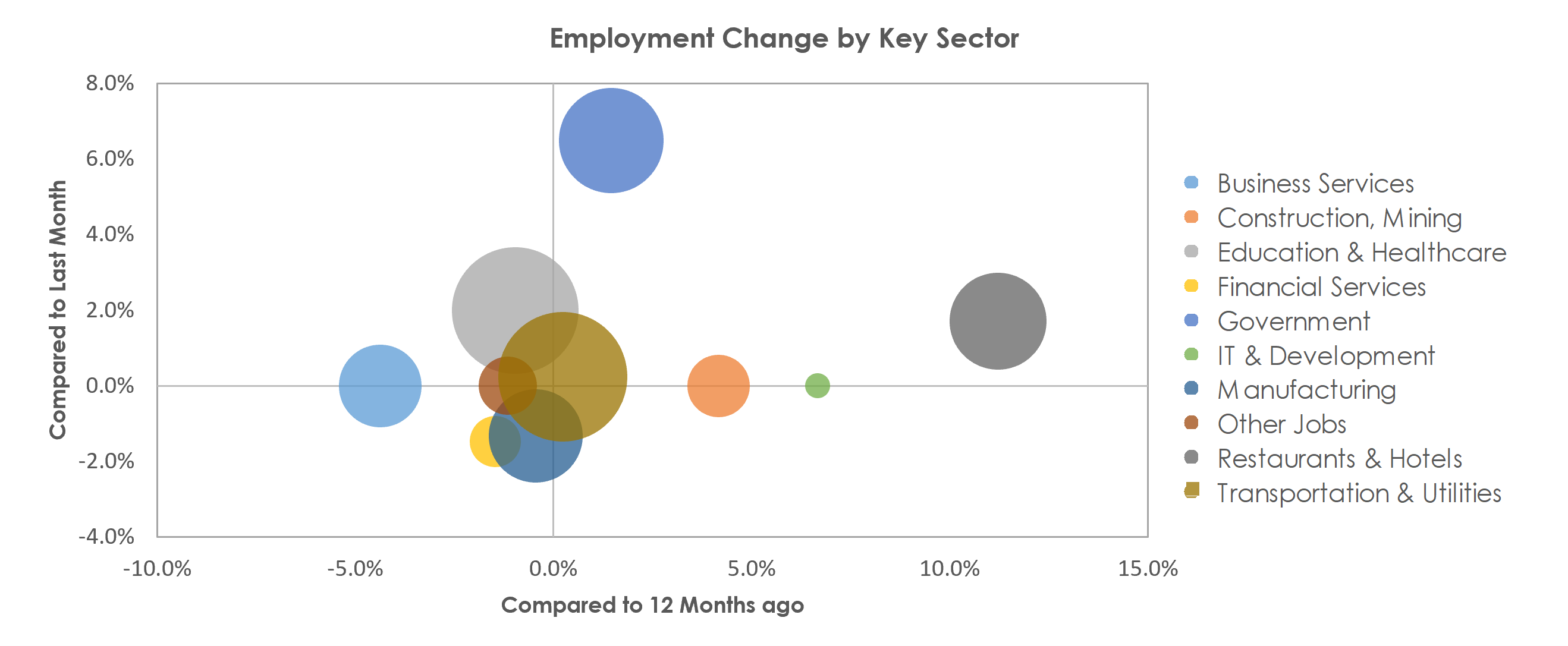 Youngstown-Warren-Boardman, OH-PA Unemployment by Industry September 2021