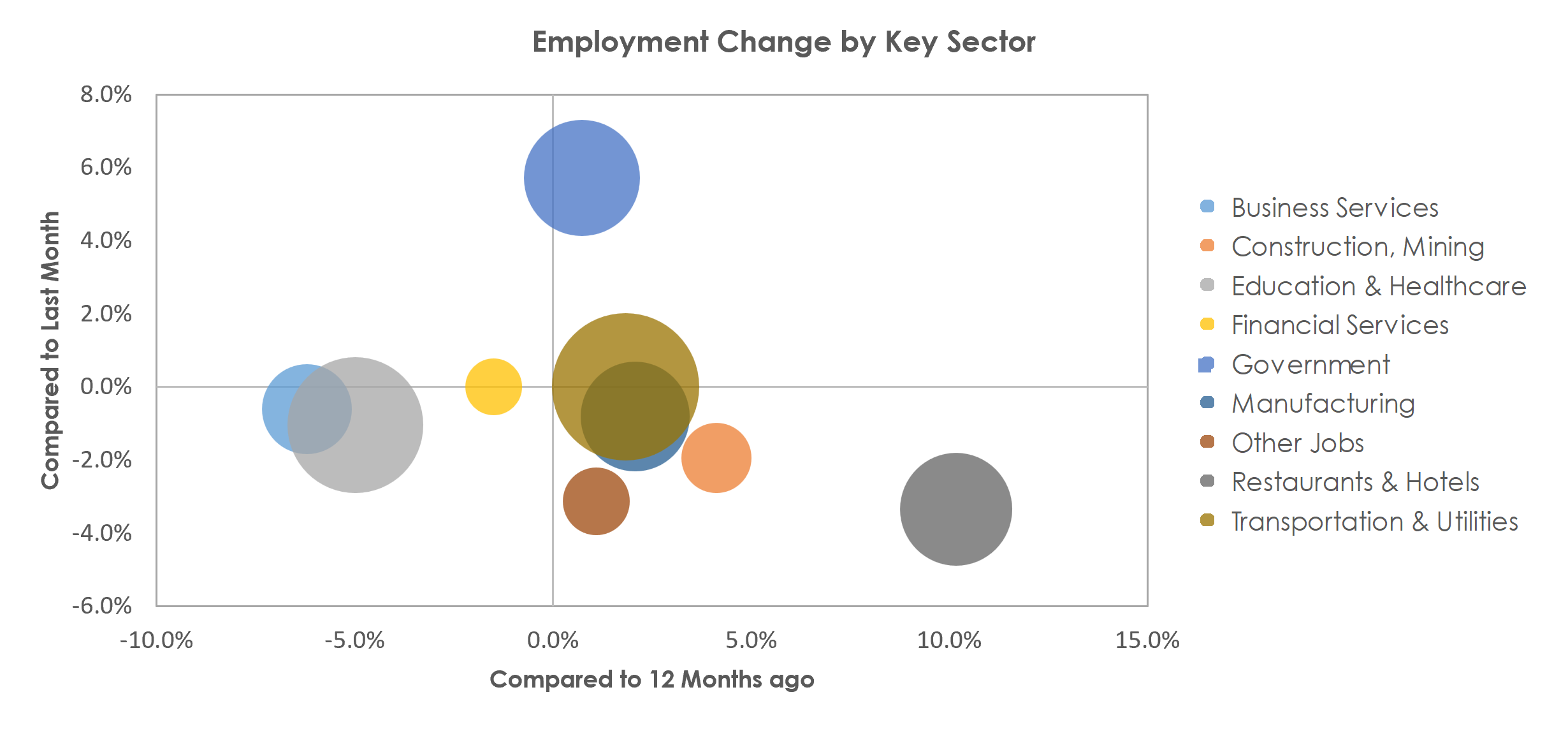 Youngstown-Warren-Boardman, OH-PA Unemployment by Industry September 2022