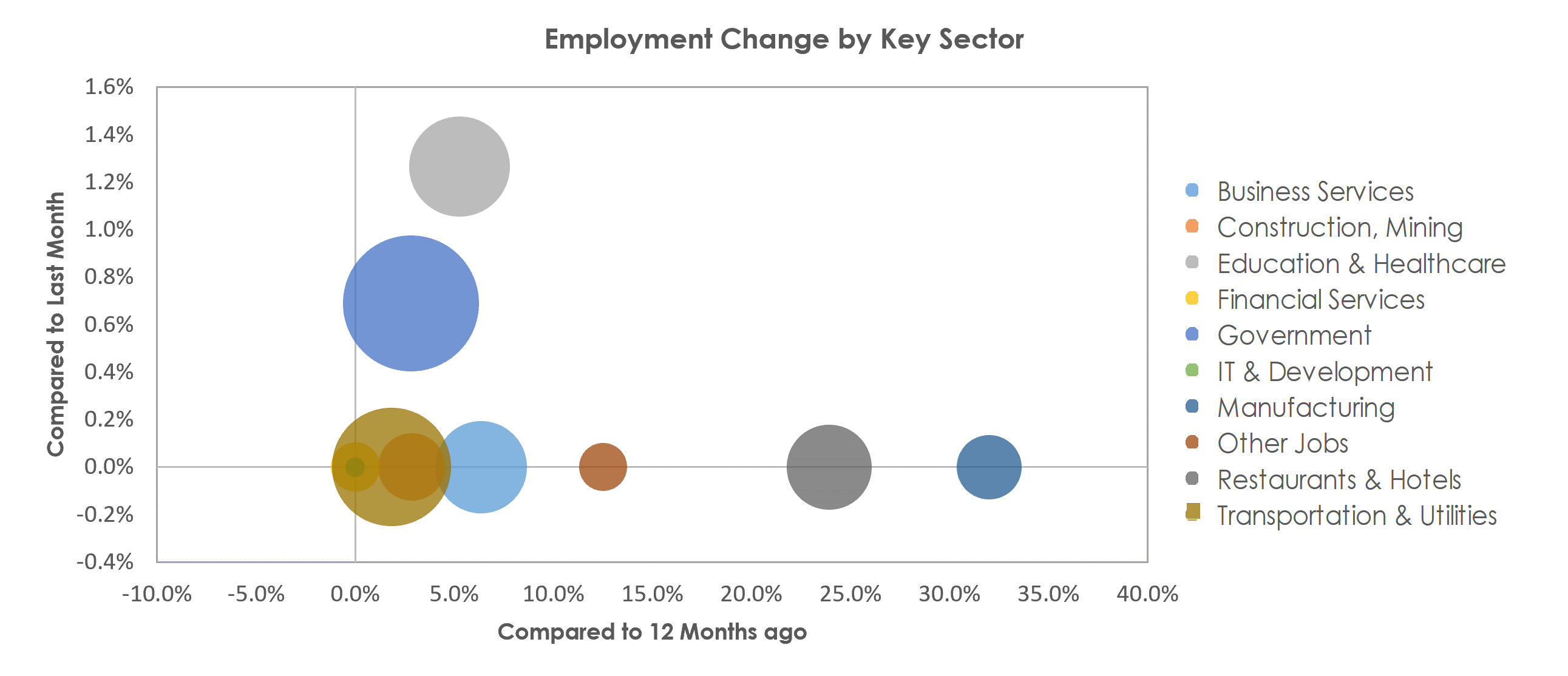 Yuma, AZ Unemployment by Industry April 2021