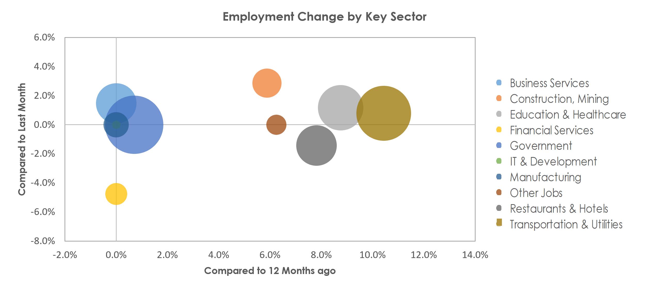 Yuma, AZ Unemployment by Industry April 2022