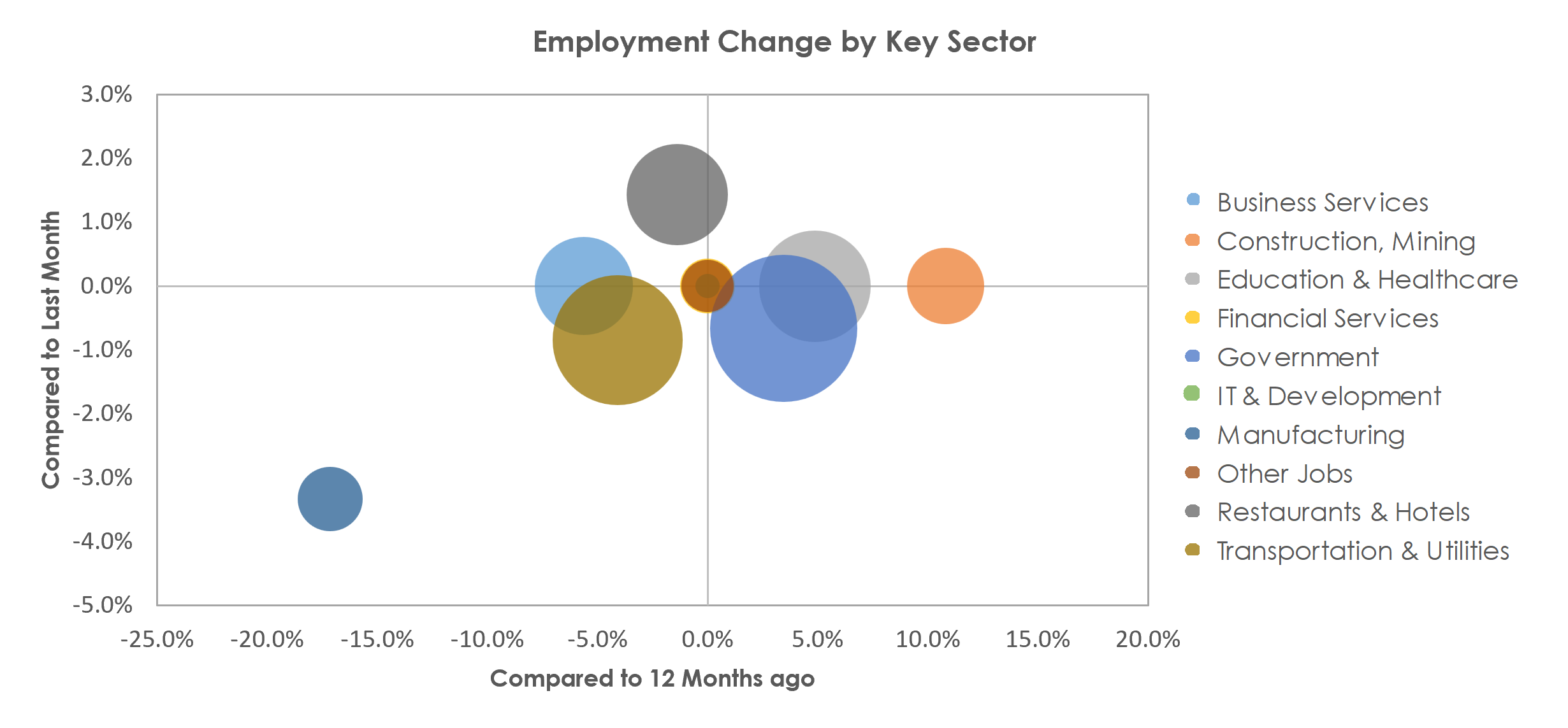 Yuma, AZ Unemployment by Industry April 2023