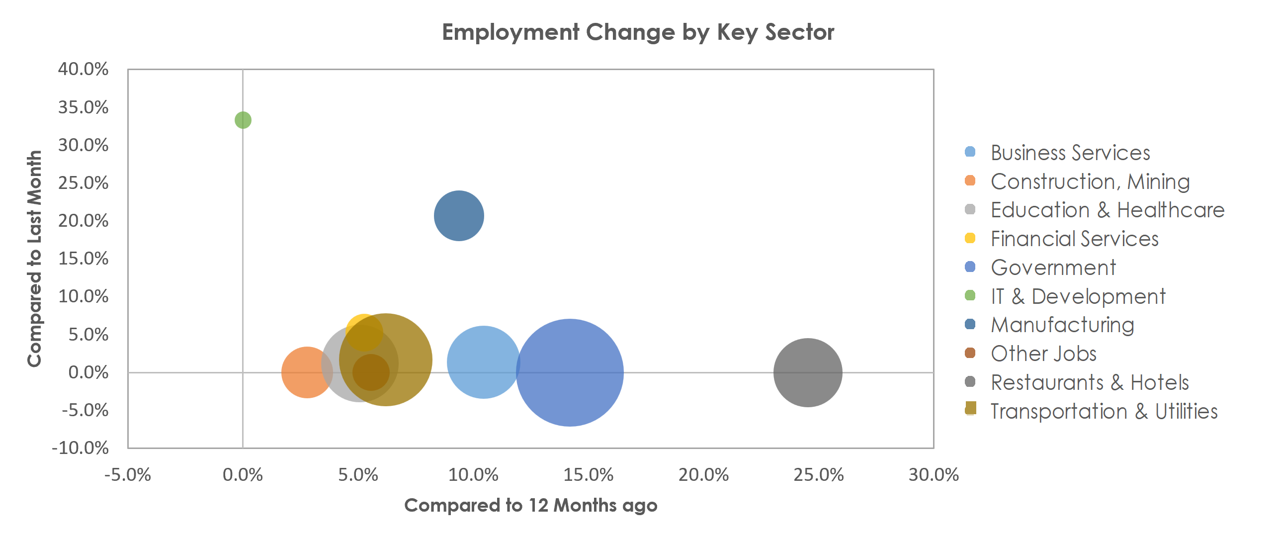 Yuma, AZ Unemployment by Industry December 2021