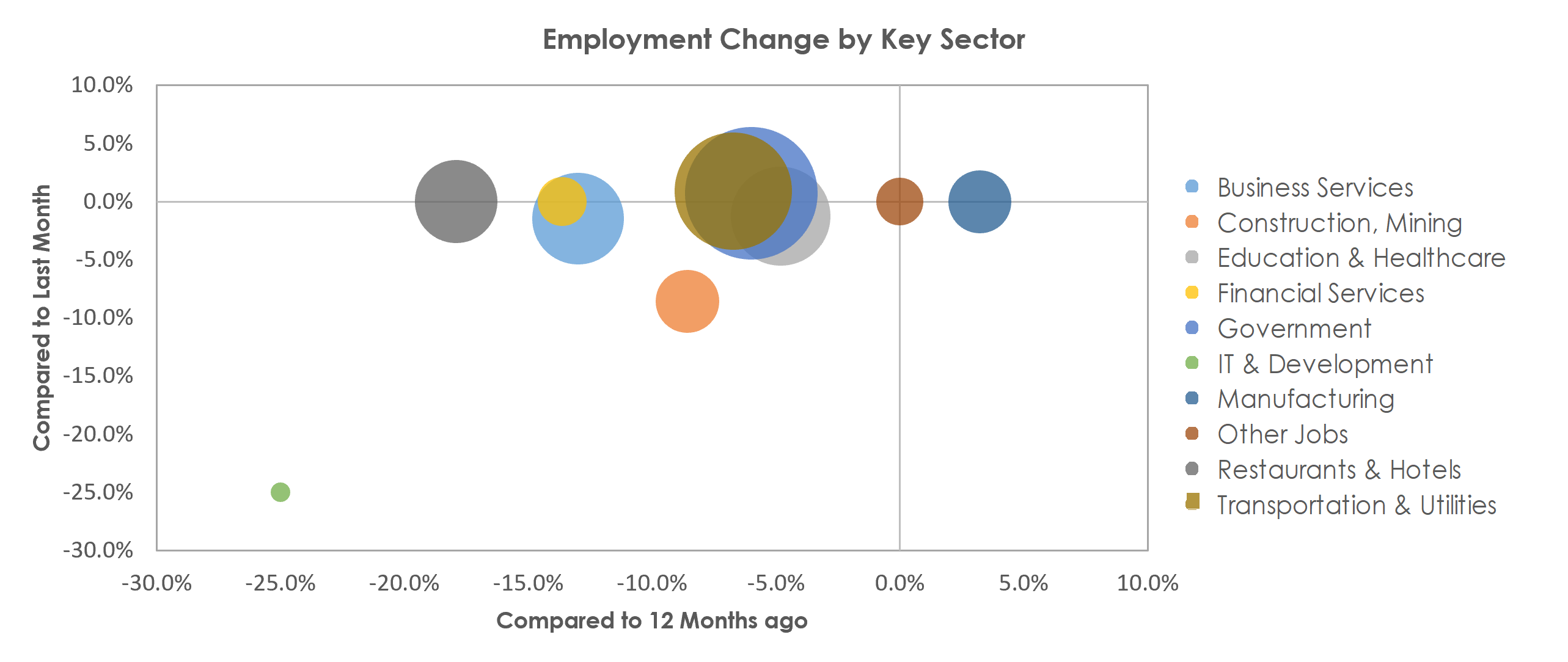 Yuma, AZ Unemployment by Industry February 2021