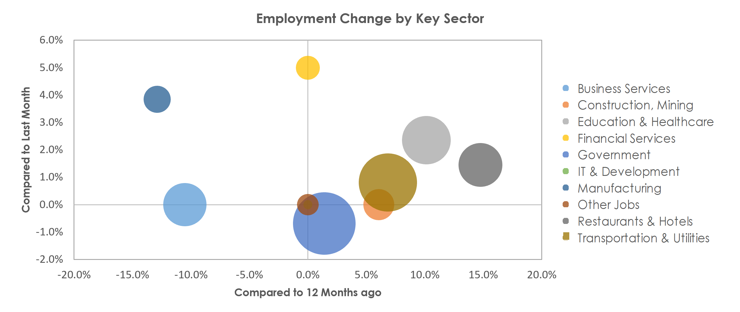 Yuma, AZ Unemployment by Industry February 2022
