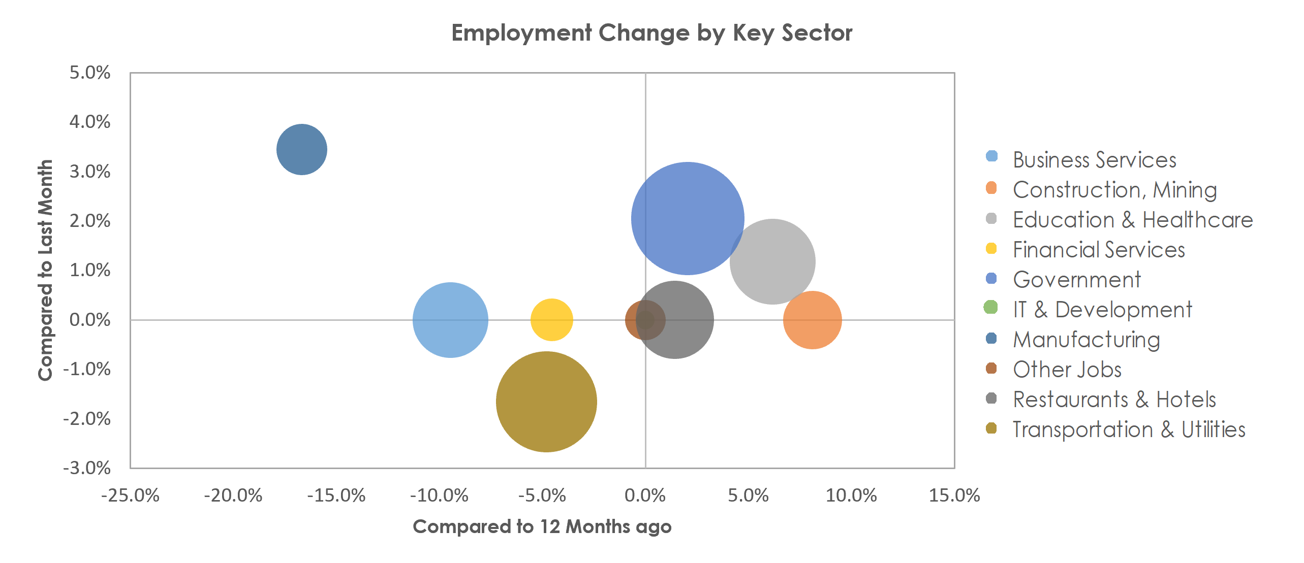 Yuma, AZ Unemployment by Industry February 2023