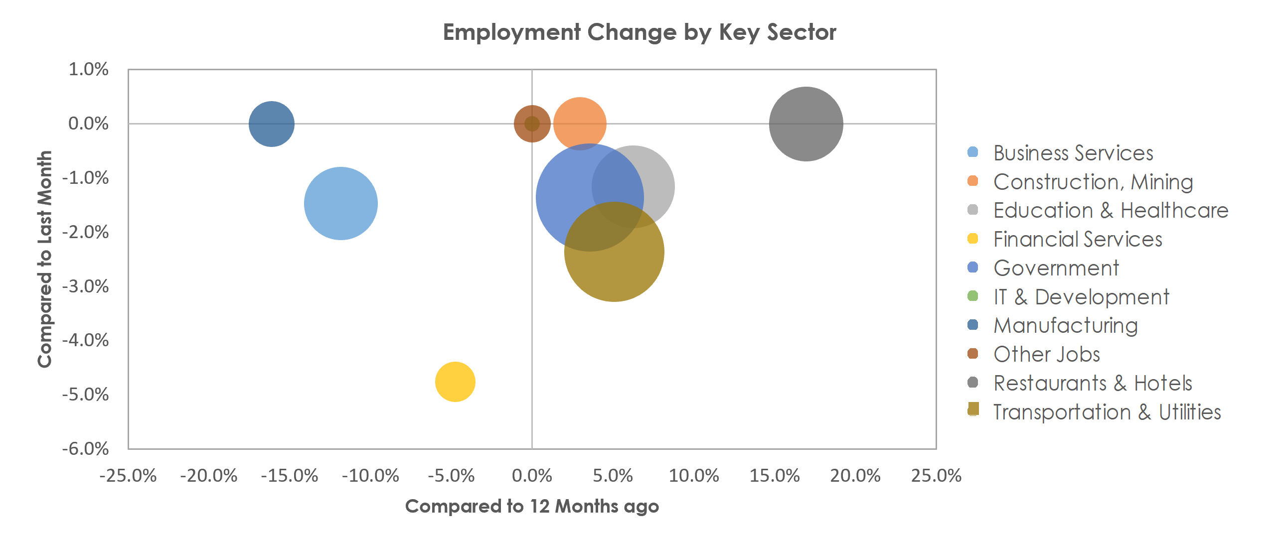 Yuma, AZ Unemployment by Industry January 2022