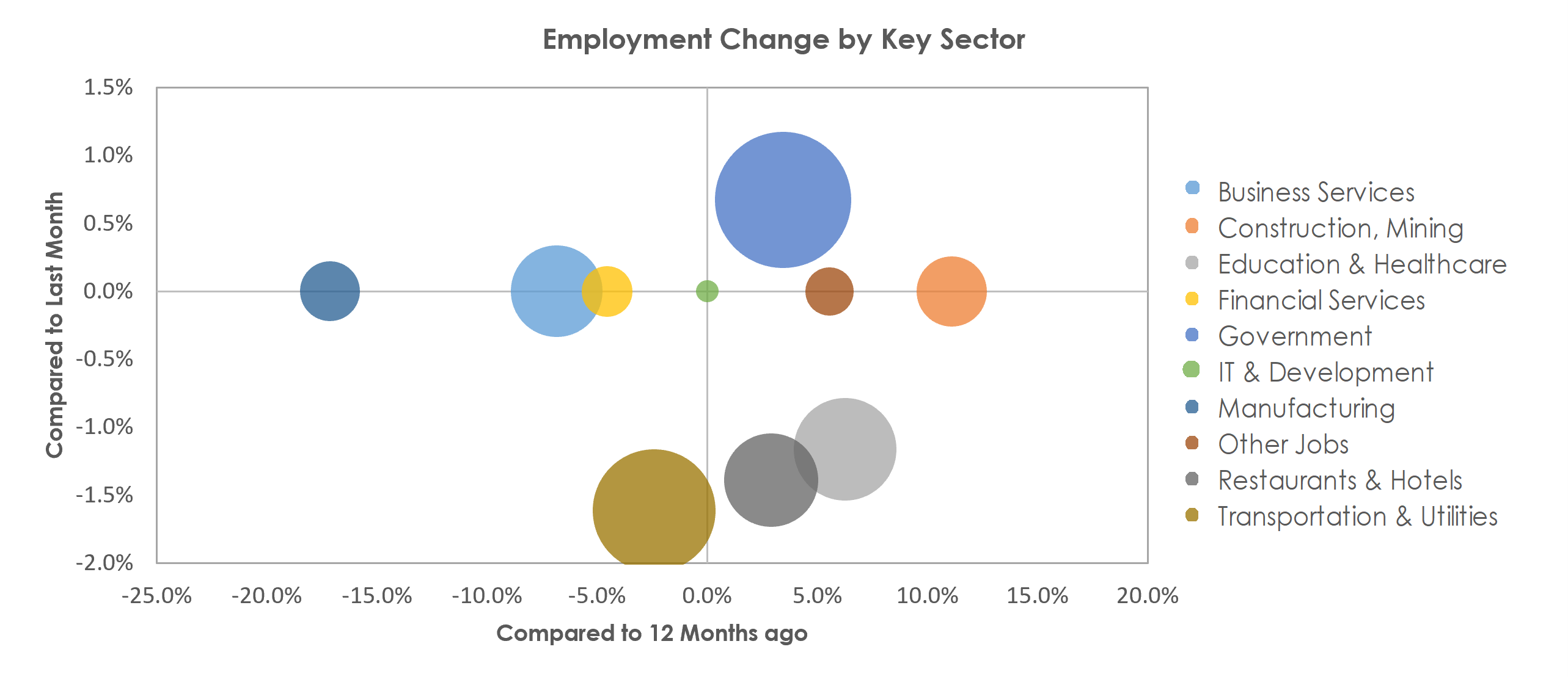 Yuma, AZ Unemployment by Industry January 2023