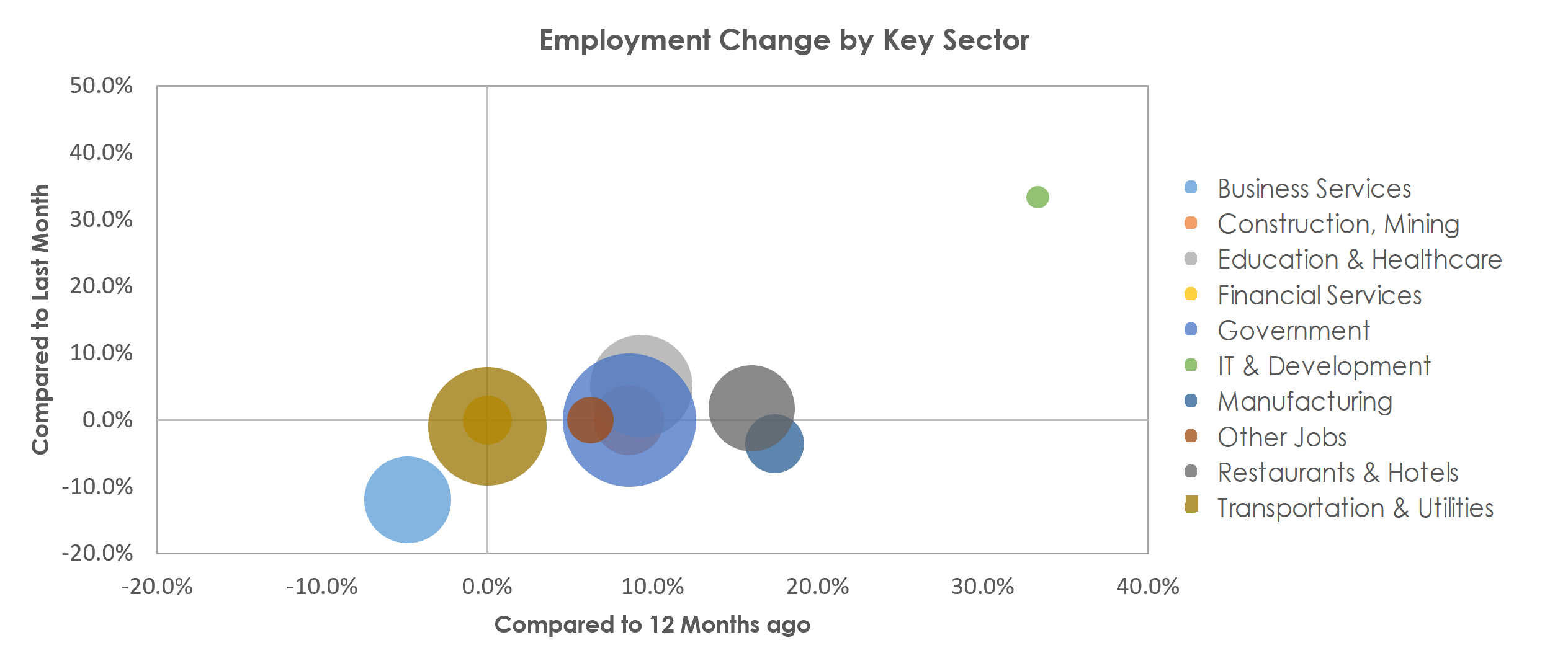 Yuma, AZ Unemployment by Industry July 2021