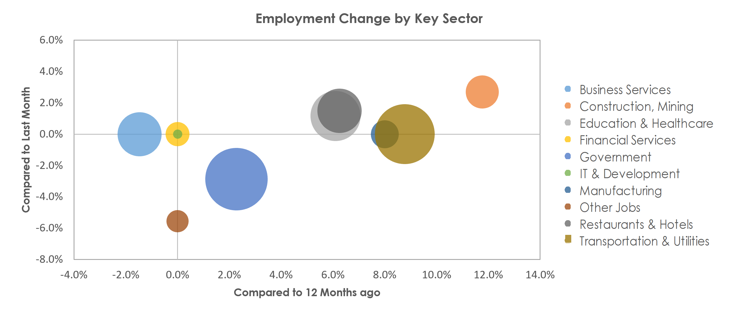 Yuma, AZ Unemployment by Industry July 2022