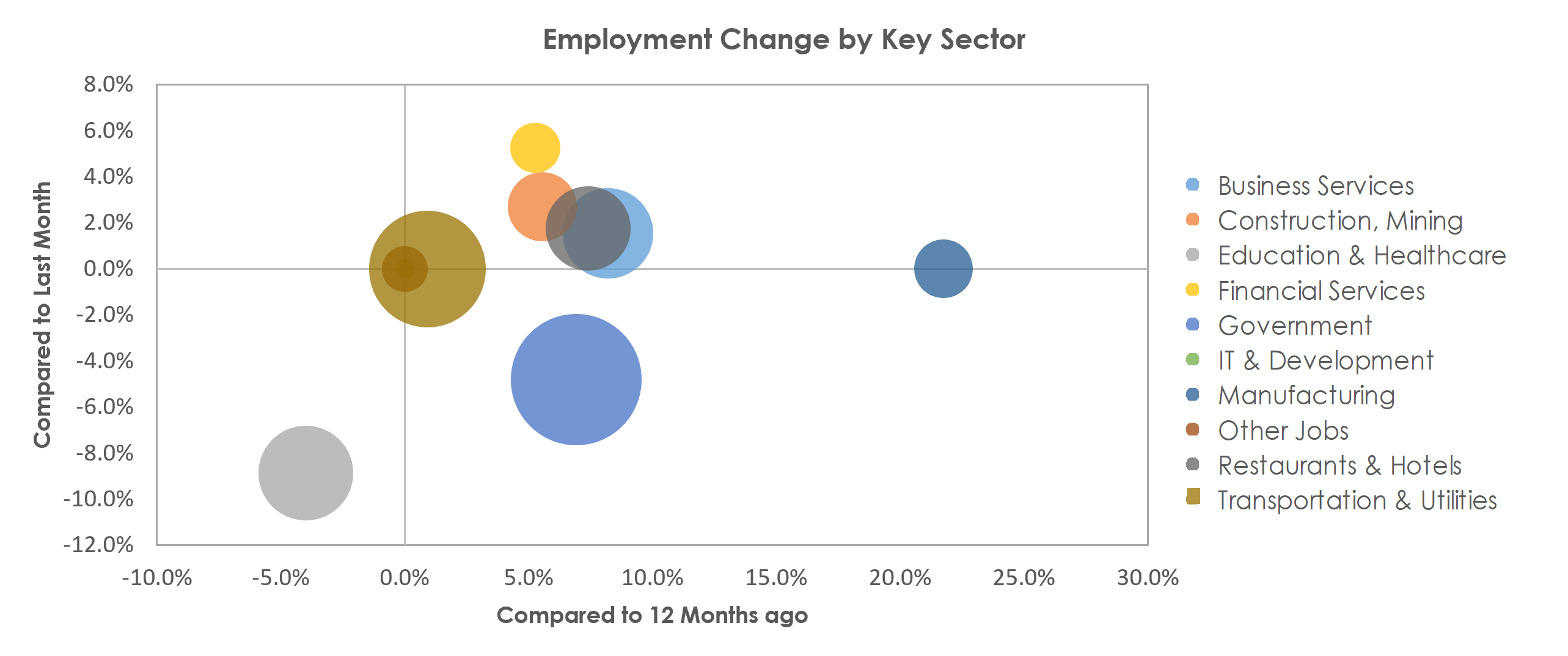 Yuma, AZ Unemployment by Industry June 2021