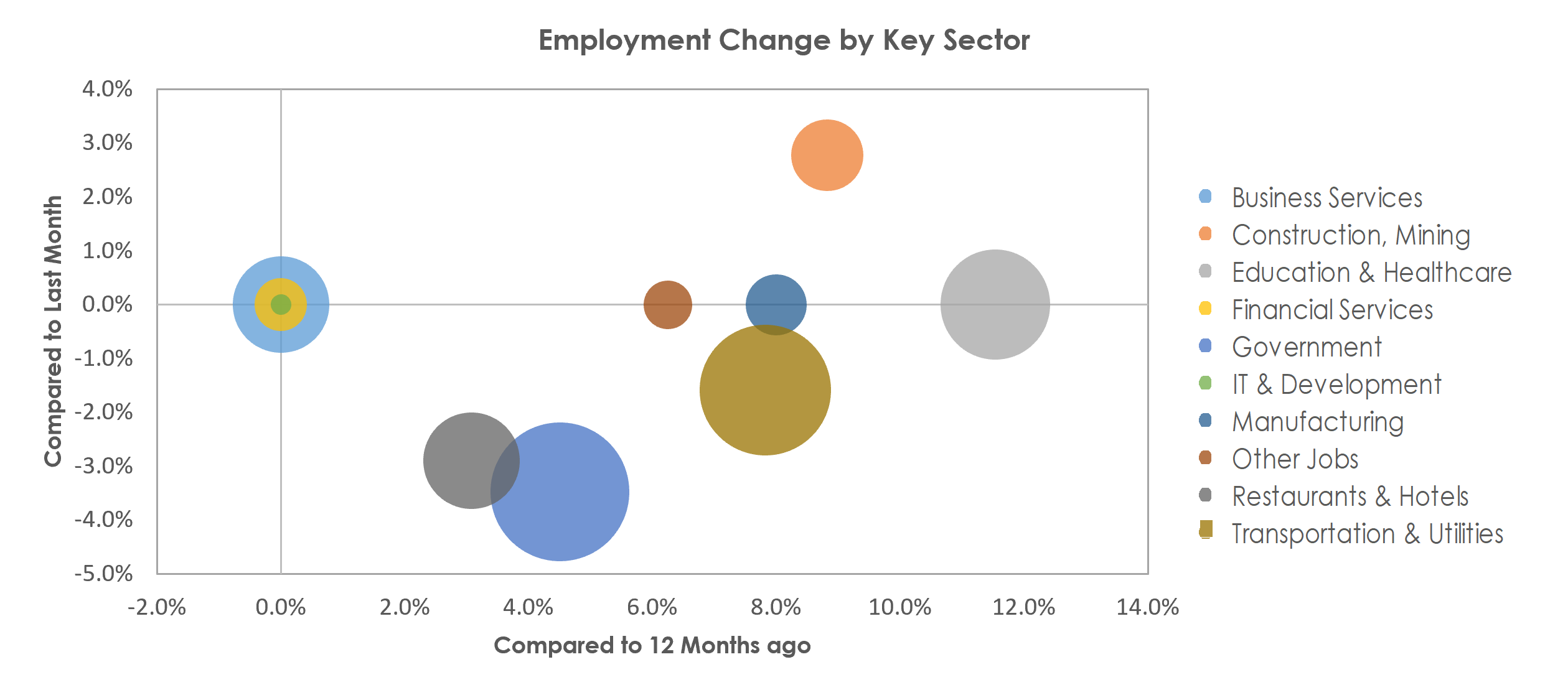 Yuma, AZ Unemployment by Industry June 2022