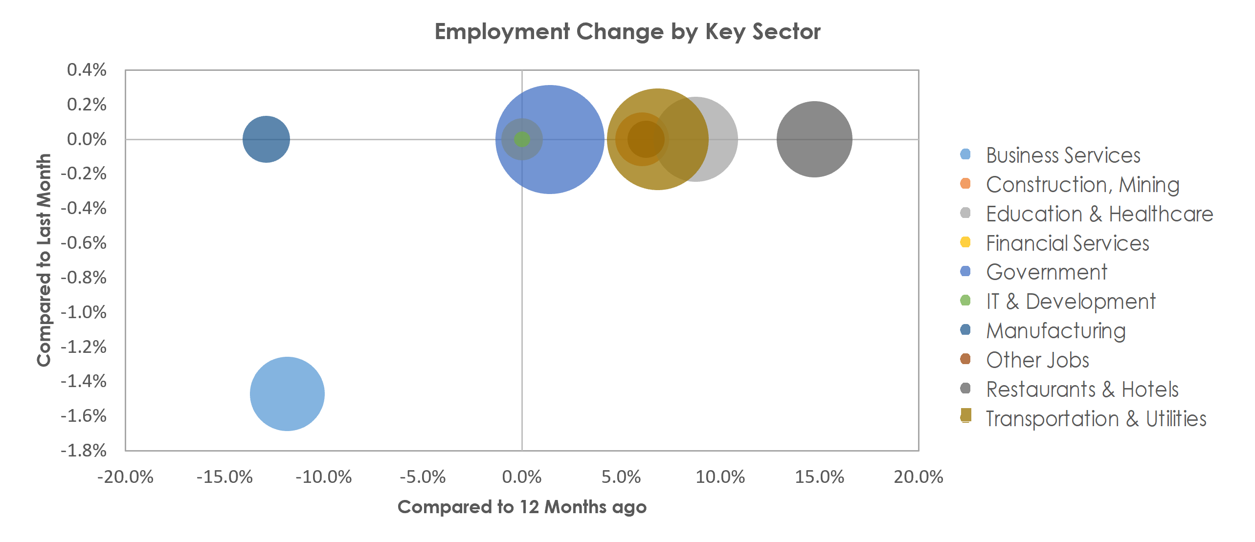Yuma, AZ Unemployment by Industry March 2022