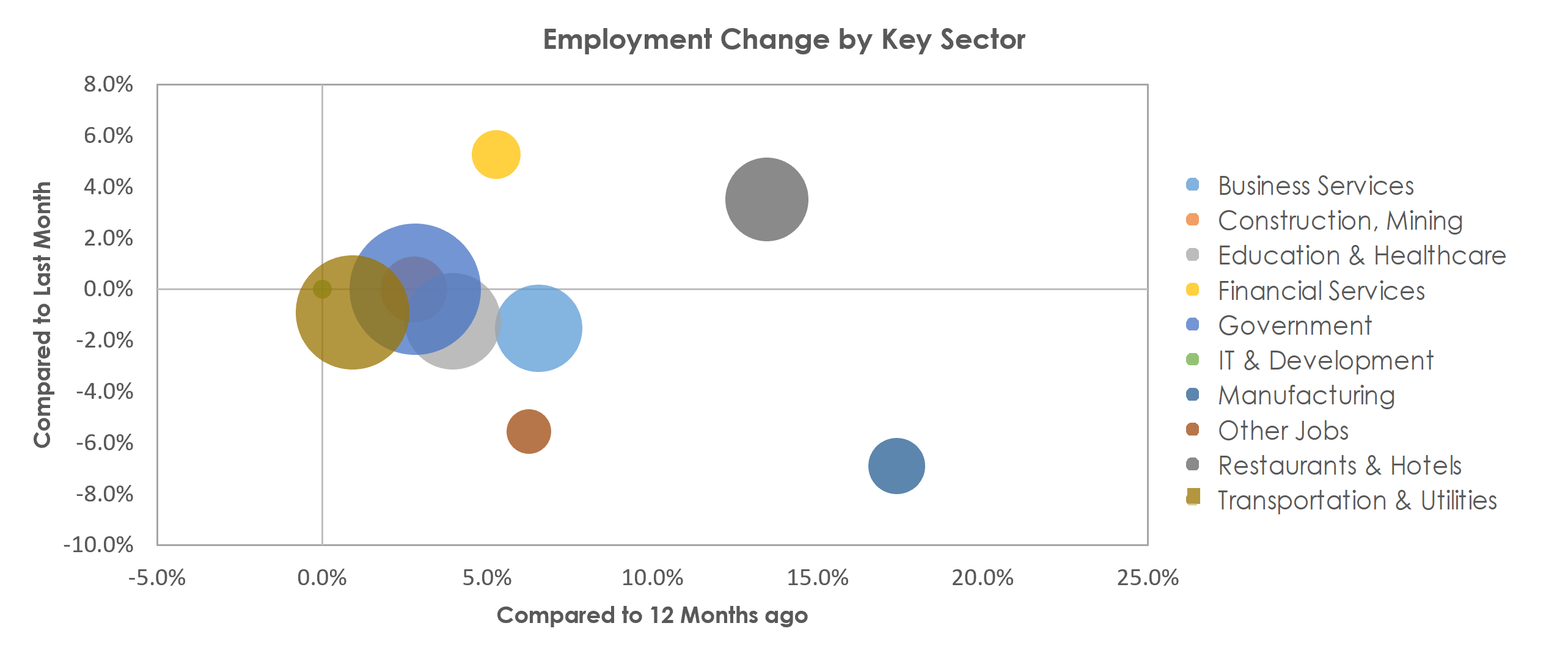 Yuma, AZ Unemployment by Industry May 2021