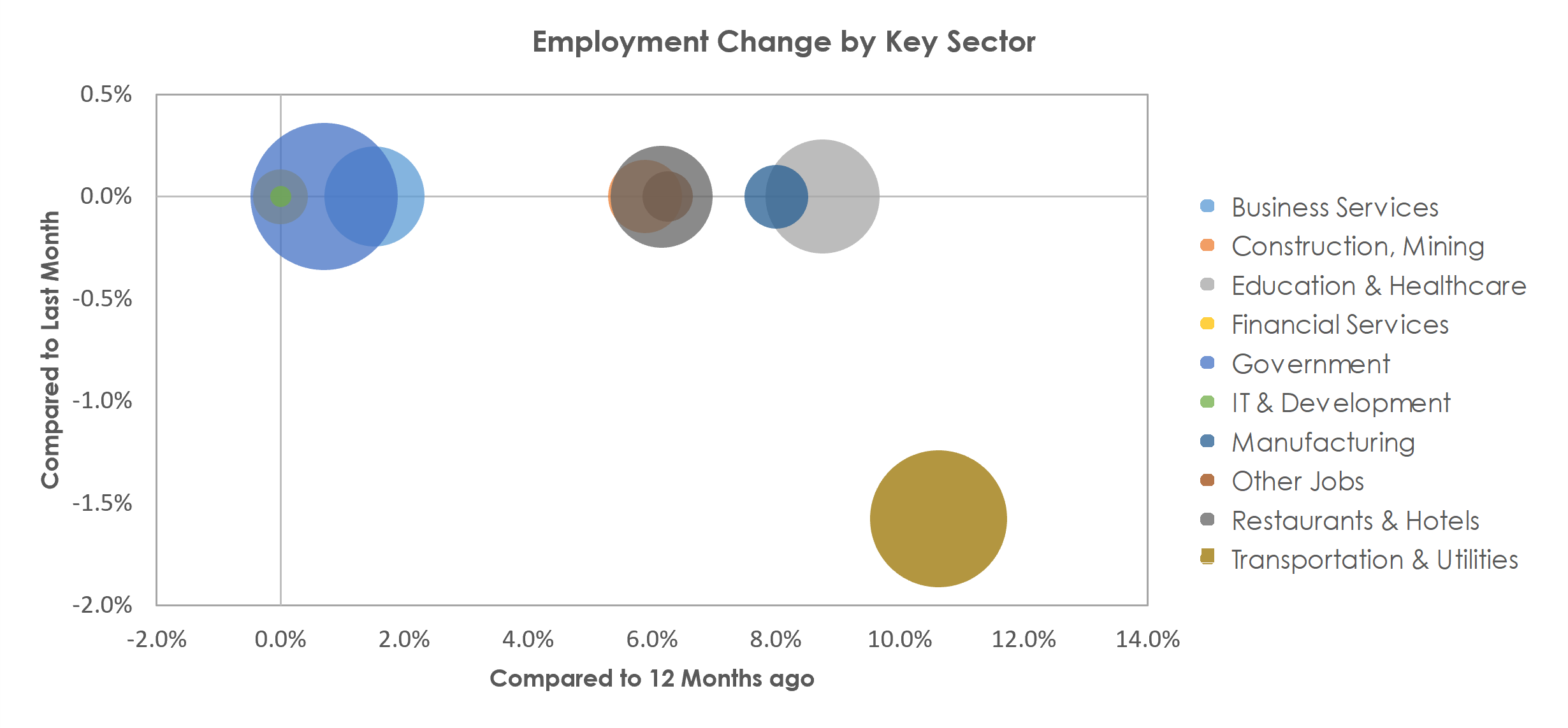 Yuma, AZ Unemployment by Industry May 2022