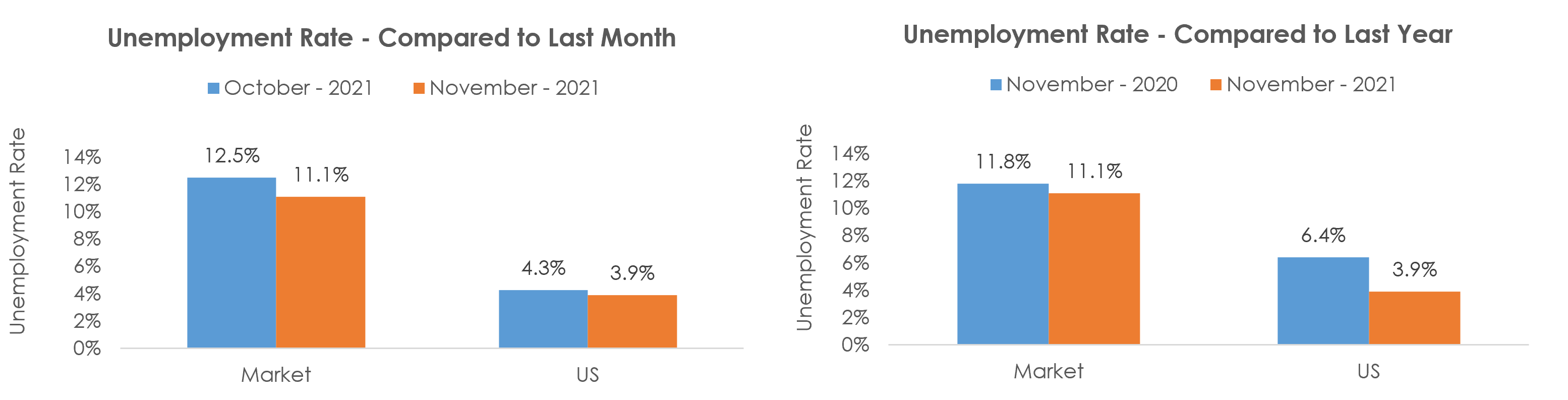 Yuma, AZ Unemployment November 2021