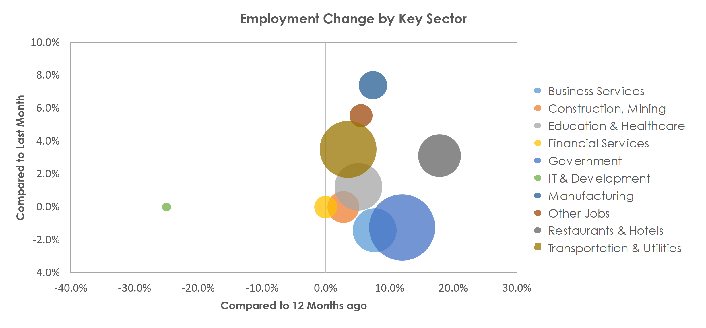 Yuma, AZ Unemployment by Industry November 2021
