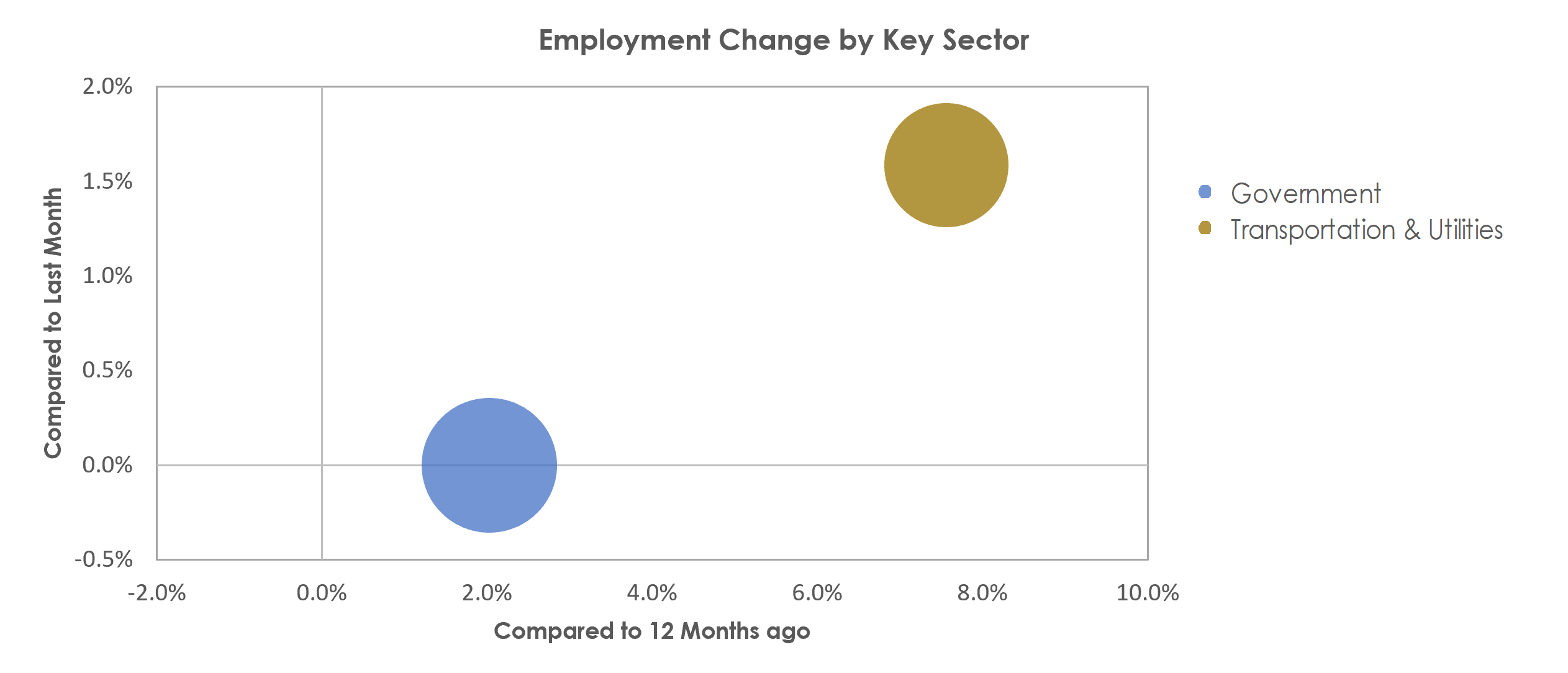 Yuma, AZ Unemployment by Industry October 2022
