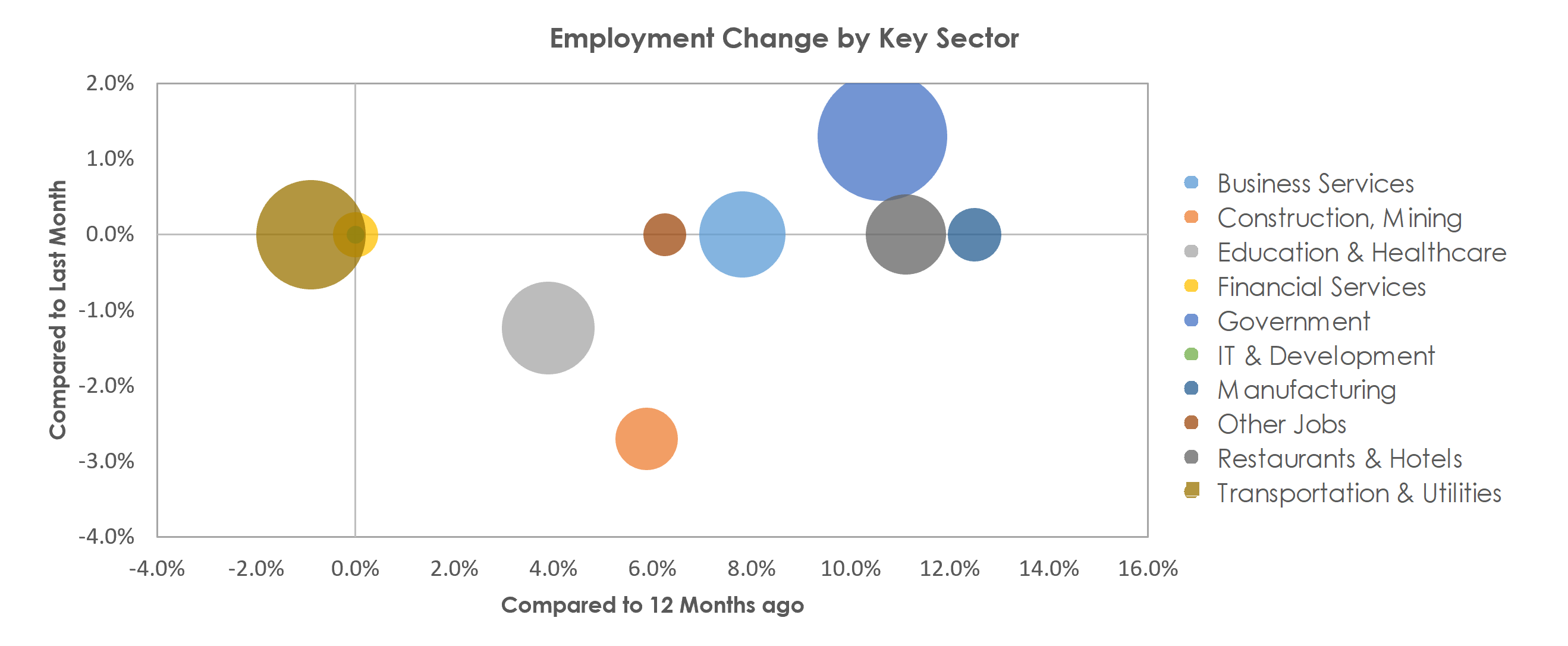 Yuma, AZ Unemployment by Industry September 2021