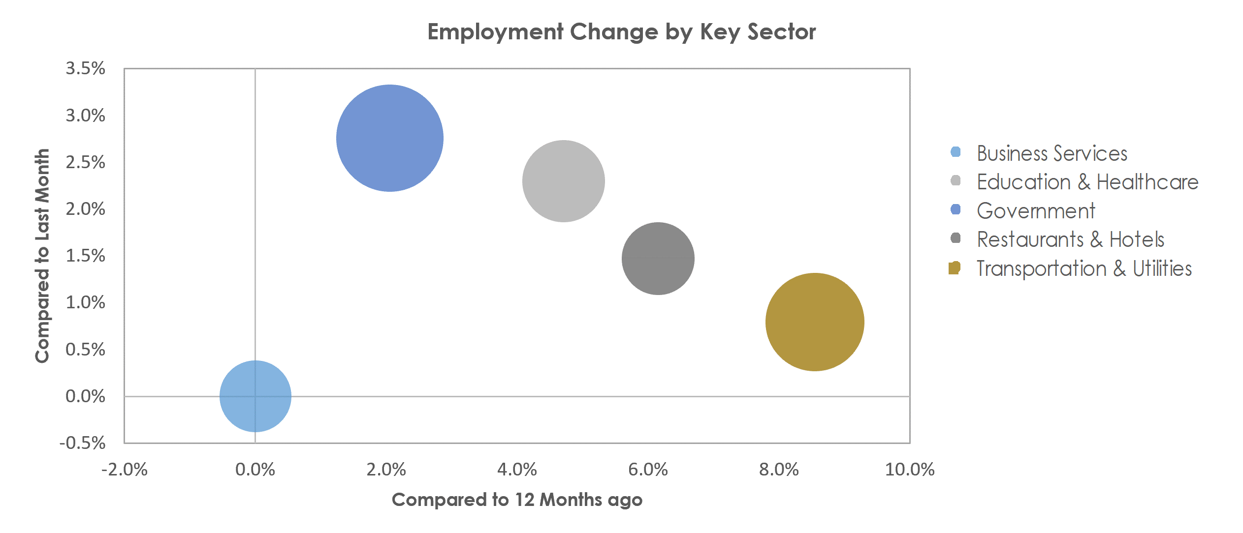 Yuma, AZ Unemployment by Industry September 2022